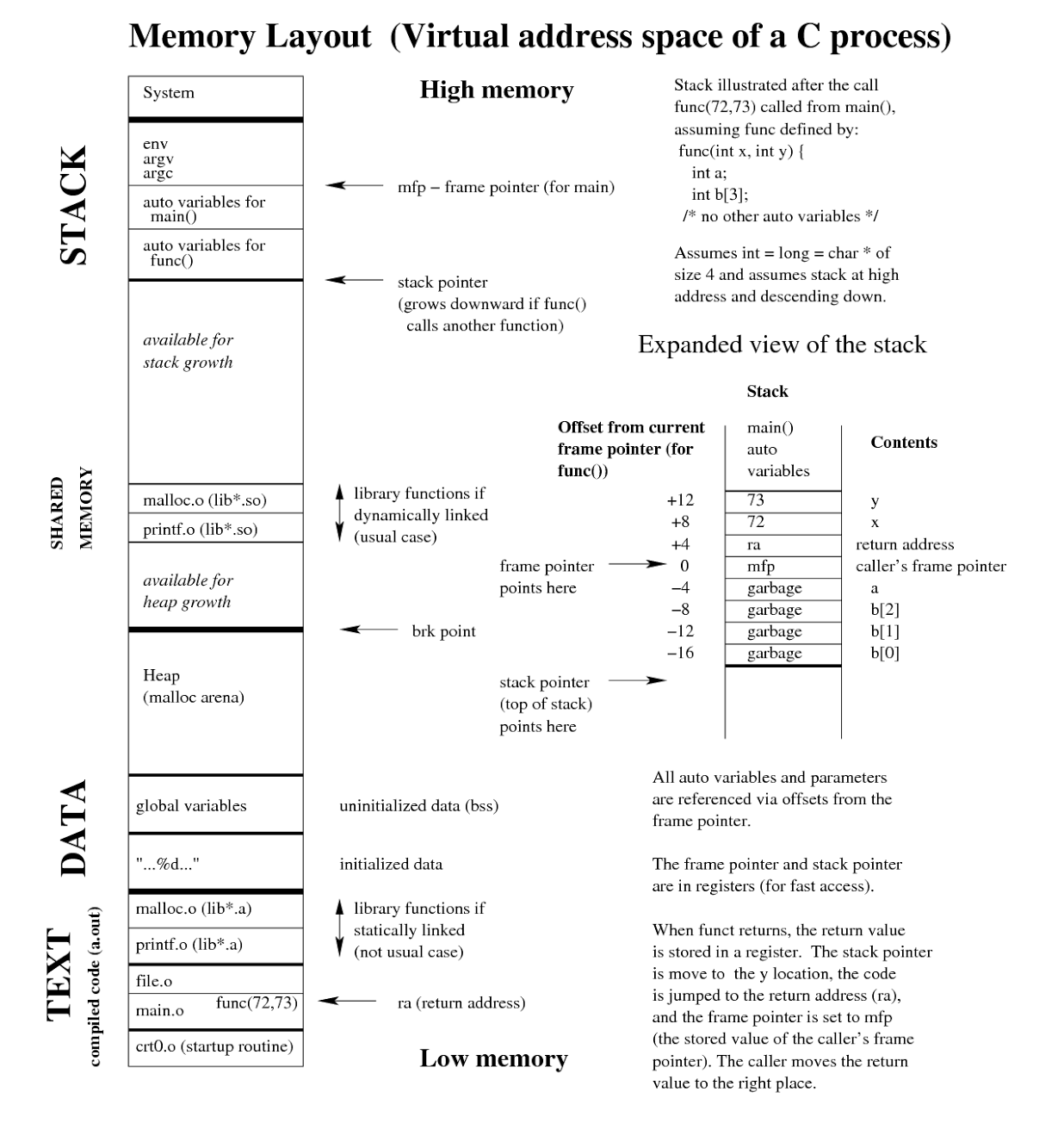 Advanced Memory Layout