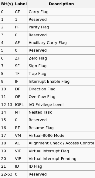 Flag Registers