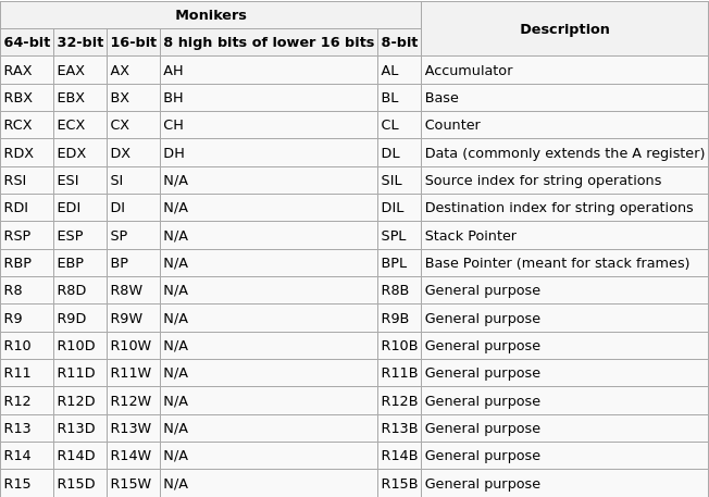 General Purpose Registers