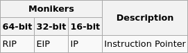 Pointer Registers