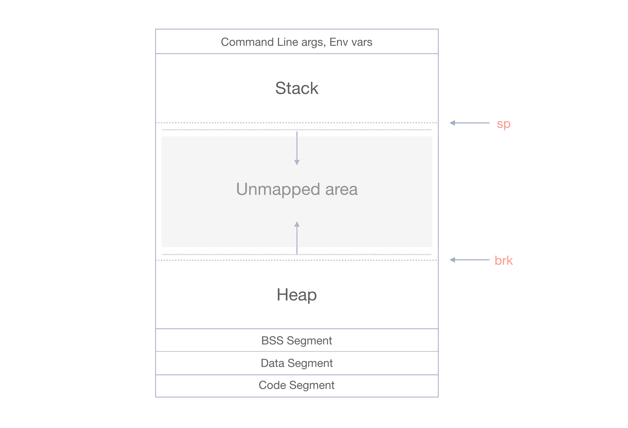 Simple Memory Layout